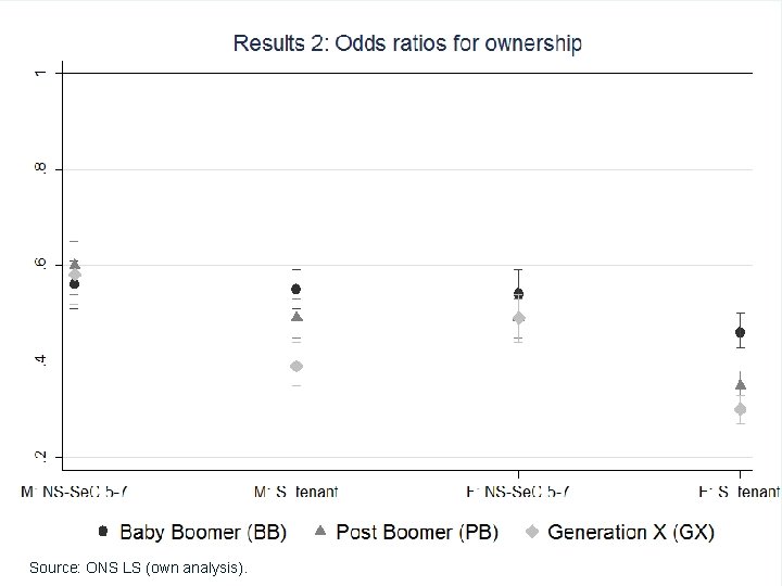 Results I: Odds Source: ONS LS (own analysis). 