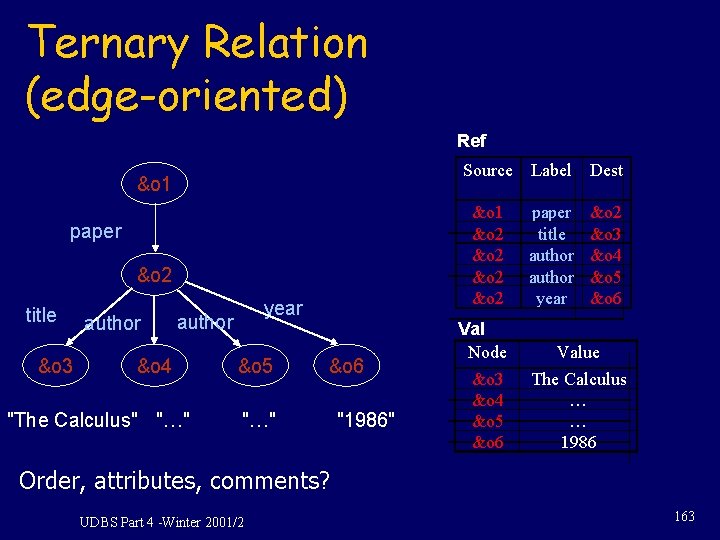 Ternary Relation (edge-oriented) Ref Source Label Dest &o 1 &o 2 paper &o 2 Ternary Relation (edge-oriented) Ref Source Label Dest &o 1 &o 2 paper &o 2