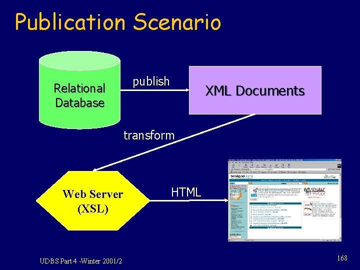 Publication Scenario Relational Database publish XML Documents transform Web Server (XSL) UDBS Part 4 Publication Scenario Relational Database publish XML Documents transform Web Server (XSL) UDBS Part 4