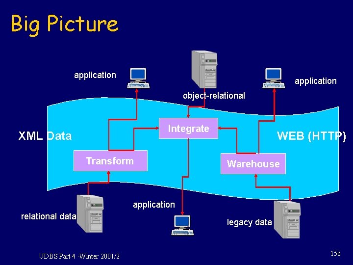 Big Picture application object-relational Integrate XML Data Transform WEB (HTTP) Warehouse application relational data Big Picture application object-relational Integrate XML Data Transform WEB (HTTP) Warehouse application relational data