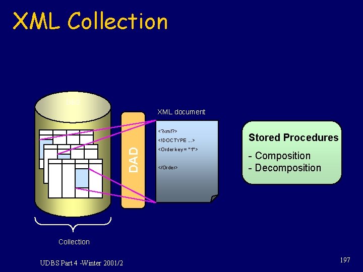 XML Collection DB 2 XML document <? xml? > DAD <!DOCTYPE. . . > XML Collection DB 2 XML document <? xml? > DAD <!DOCTYPE. . . >