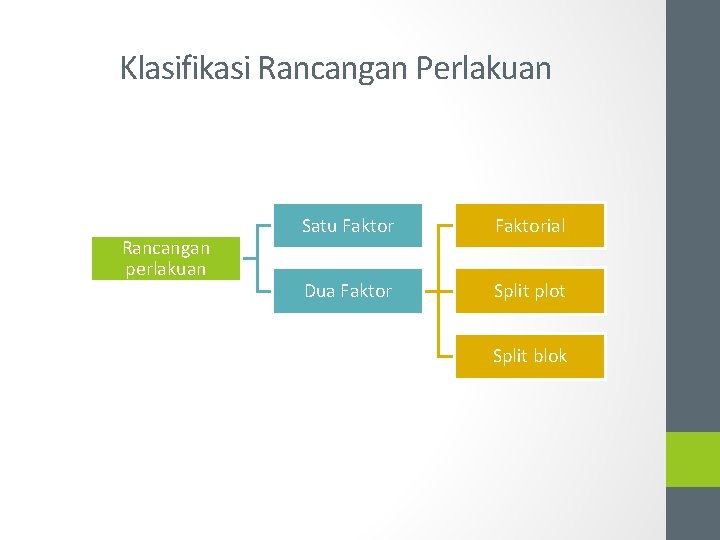 Klasifikasi Rancangan Perlakuan Rancangan perlakuan Satu Faktorial Dua Faktor Split plot Split blok 