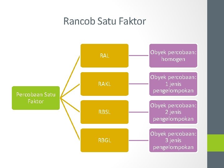 Rancob Satu Faktor RAL Obyek percobaan: homogen RAKL Obyek percobaan: 1 jenis pengelompokan RBSL