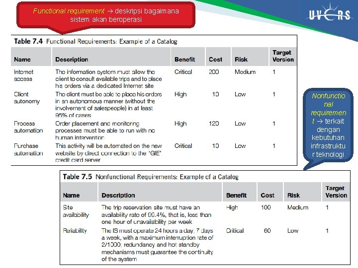 Functional requirement deskripsi bagaimana sistem akan beroperasi Nonfunctio nal requiremen t terkait dengan kebutuhan