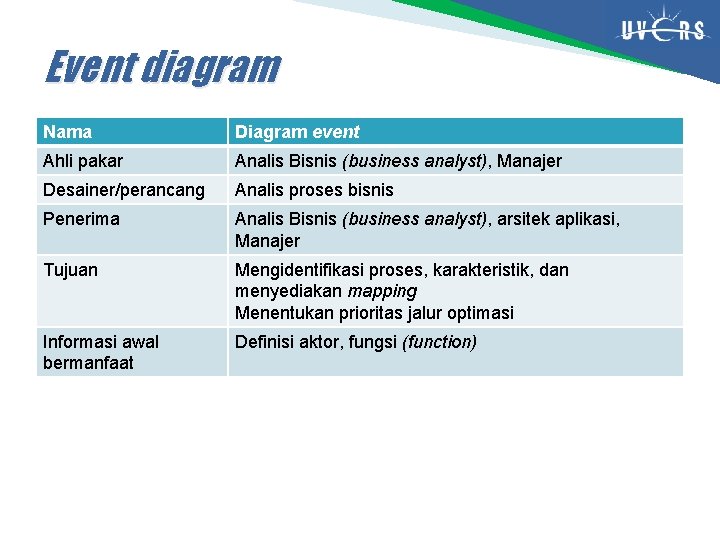 Event diagram Nama Diagram event Ahli pakar Analis Bisnis (business analyst), Manajer Desainer/perancang Analis