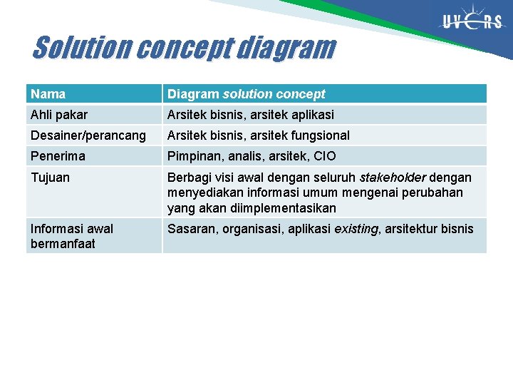 Solution concept diagram Nama Diagram solution concept Ahli pakar Arsitek bisnis, arsitek aplikasi Desainer/perancang