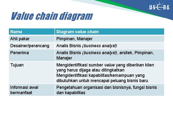 Value chain diagram Nama Diagram value chain Ahli pakar Pimpinan, Manajer Desainer/perancang Analis Bisnis