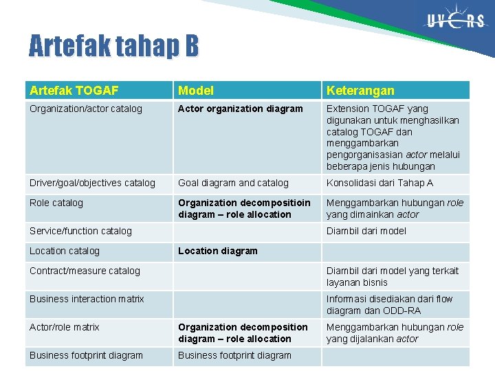 Artefak tahap B Artefak TOGAF Model Keterangan Organization/actor catalog Actor organization diagram Extension TOGAF