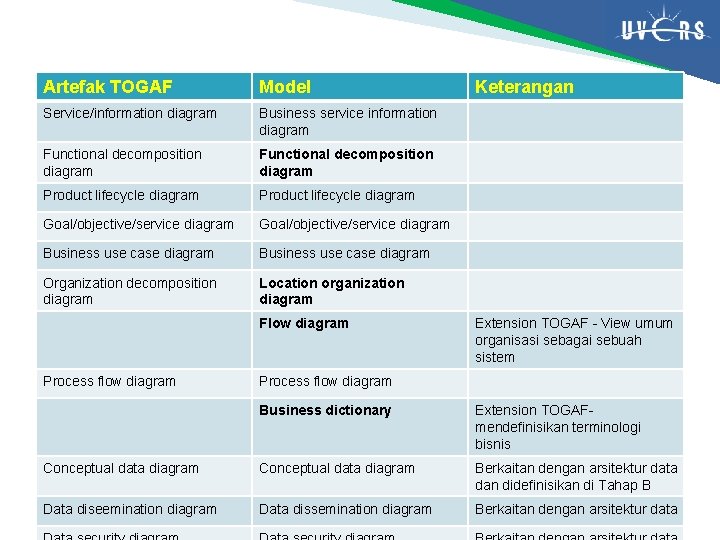 Artefak TOGAF Model Service/information diagram Business service information diagram Functional decomposition diagram Product lifecycle