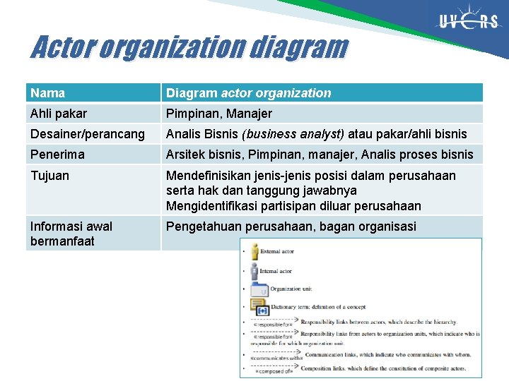 Actor organization diagram Nama Diagram actor organization Ahli pakar Pimpinan, Manajer Desainer/perancang Analis Bisnis