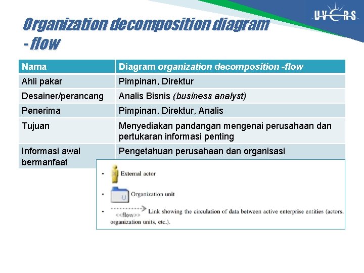 Organization decomposition diagram - flow Nama Diagram organization decomposition -flow Ahli pakar Pimpinan, Direktur