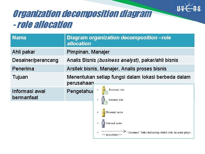 Organization decomposition diagram - role allocation Nama Diagram organization decomposition –role allocation Ahli pakar