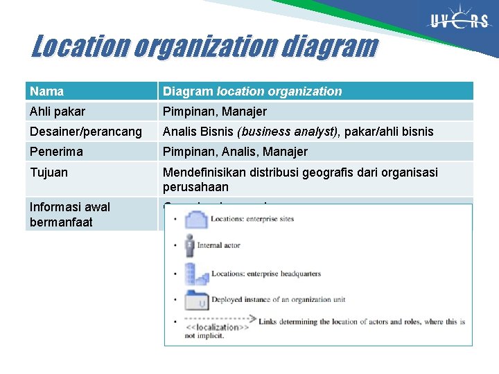 Location organization diagram Nama Diagram location organization Ahli pakar Pimpinan, Manajer Desainer/perancang Analis Bisnis