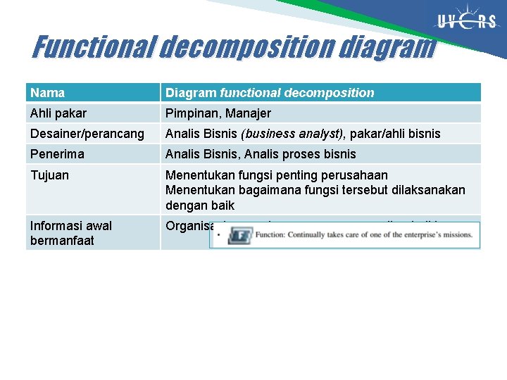 Functional decomposition diagram Nama Diagram functional decomposition Ahli pakar Pimpinan, Manajer Desainer/perancang Analis Bisnis