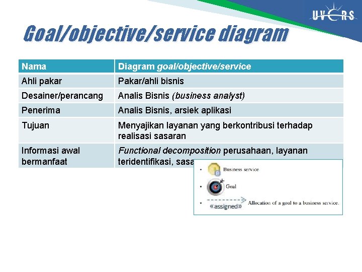 Goal/objective/service diagram Nama Diagram goal/objective/service Ahli pakar Pakar/ahli bisnis Desainer/perancang Analis Bisnis (business analyst)