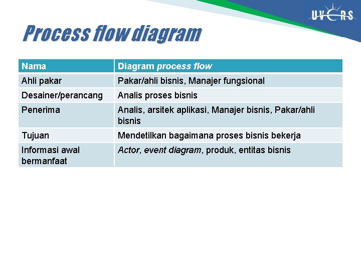 Process flow diagram Nama Diagram process flow Ahli pakar Pakar/ahli bisnis, Manajer fungsional Desainer/perancang