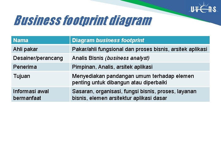 Business footprint diagram Nama Diagram business footprint Ahli pakar Pakar/ahli fungsional dan proses bisnis,