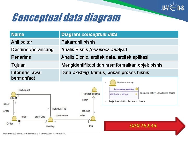 Conceptual data diagram Nama Diagram conceptual data Ahli pakar Pakar/ahli bisnis Desainer/perancang Analis Bisnis