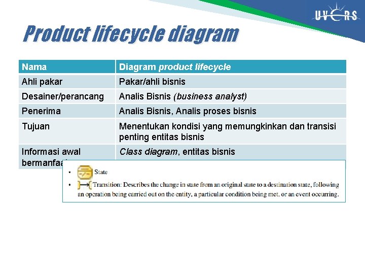 Product lifecycle diagram Nama Diagram product lifecycle Ahli pakar Pakar/ahli bisnis Desainer/perancang Analis Bisnis