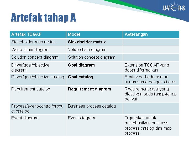 Artefak tahap A Artefak TOGAF Model Stakeholder map matrix Stakeholder matrix Value chain diagram