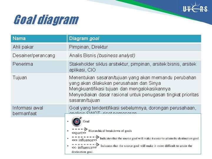 Goal diagram Nama Diagram goal Ahli pakar Pimpinan, Direktur Desainer/perancang Analis Bisnis (business analyst)