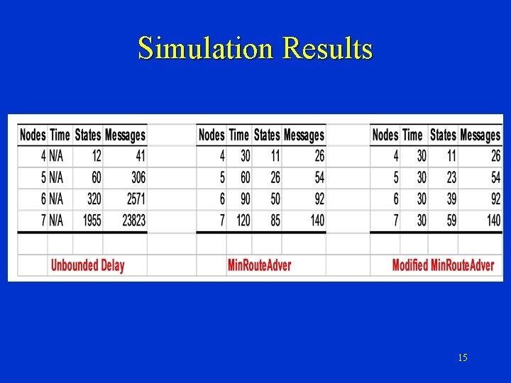 Simulation Results 15 