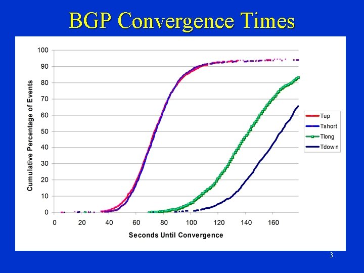 BGP Convergence Times 3 