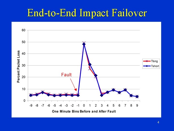 End-to-End Impact Failover 4 