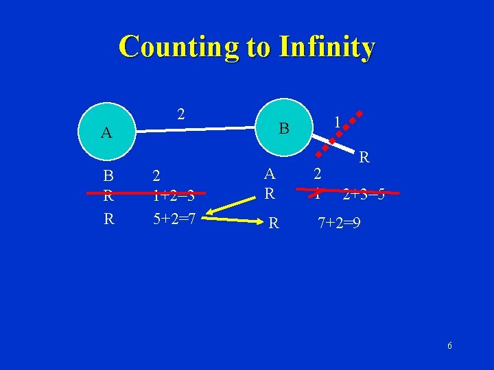 Counting to Infinity 2 A B R R 2 1+2=3 5+2=7 1 B R