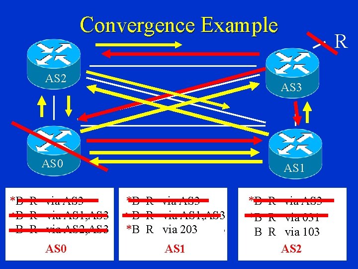 Convergence Example AS 2 AS 3 AS 0 *B R via AS 3 *B
