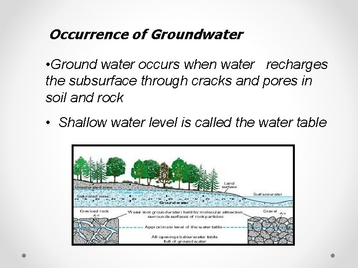 Occurrence of Groundwater • Ground water occurs when water recharges the subsurface through cracks