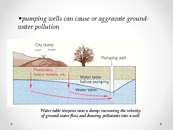  • pumping wells can cause or aggravate groundwater pollution Water table steepens near