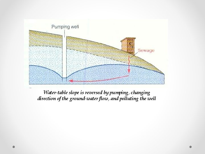 Water-table slope is reversed by pumping, changing direction of the ground-water flow, and polluting