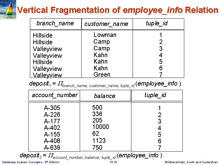 Vertical Fragmentation of employee_info Relation branch_name customer_name tuple_id Lowman 1 Hillside Camp 2 Hillside