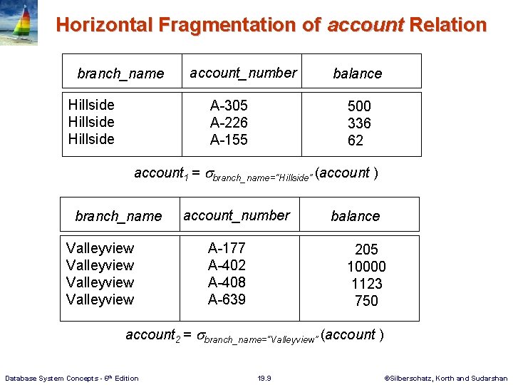 Horizontal Fragmentation of account Relation branch_name Hillside account_number A-305 A-226 A-155 balance 500 336