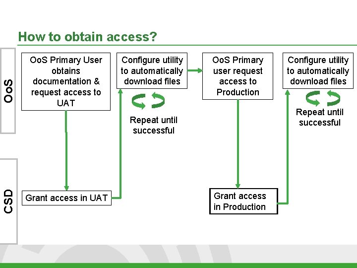 Oo. S How to obtain access? Oo. S Primary User obtains documentation & request