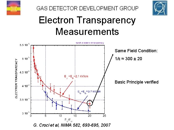Electron Transparency Measurements Same Field Condition: 1/ε ≈ 300 ± 20 Basic Principle verified