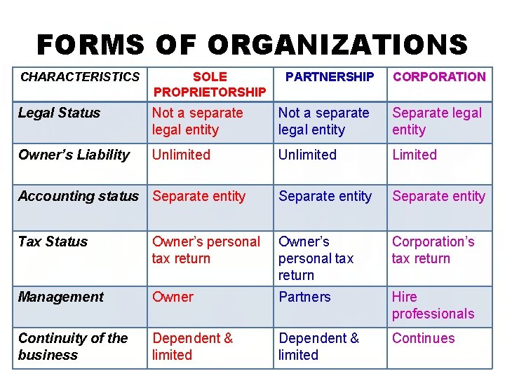 FORMS OF ORGANIZATIONS CHARACTERISTICS SOLE PROPRIETORSHIP PARTNERSHIP CORPORATION Legal Status Not a separate legal