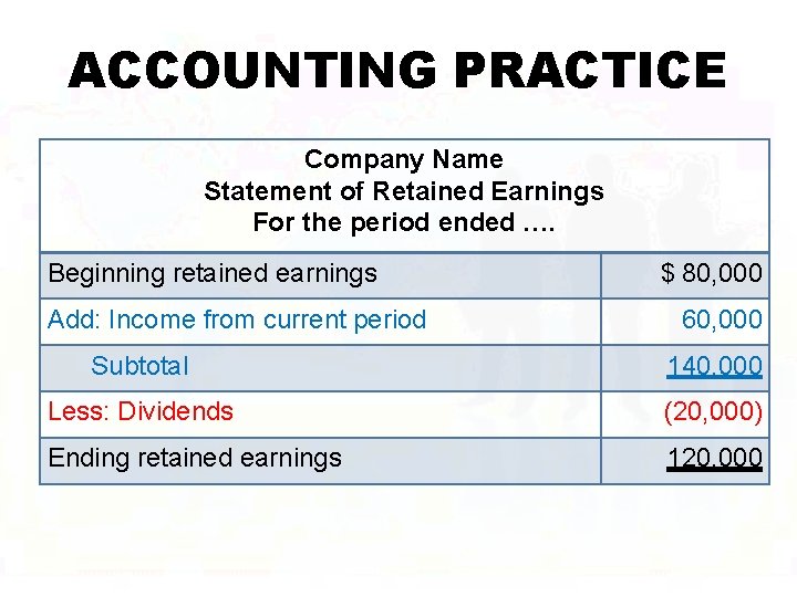 ACCOUNTING PRACTICE Company Name Statement of Retained Earnings For the period ended …. Beginning