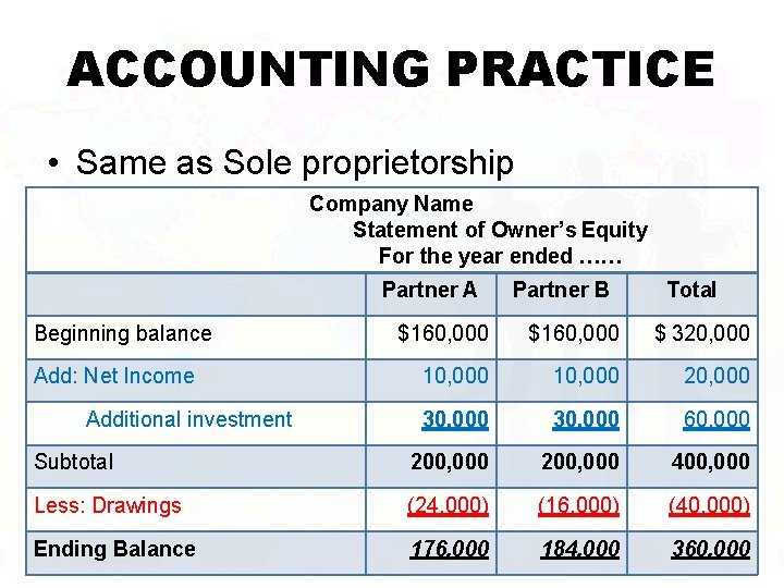 ACCOUNTING PRACTICE • Same as Sole proprietorship Company Name Statement of Owner’s Equity For