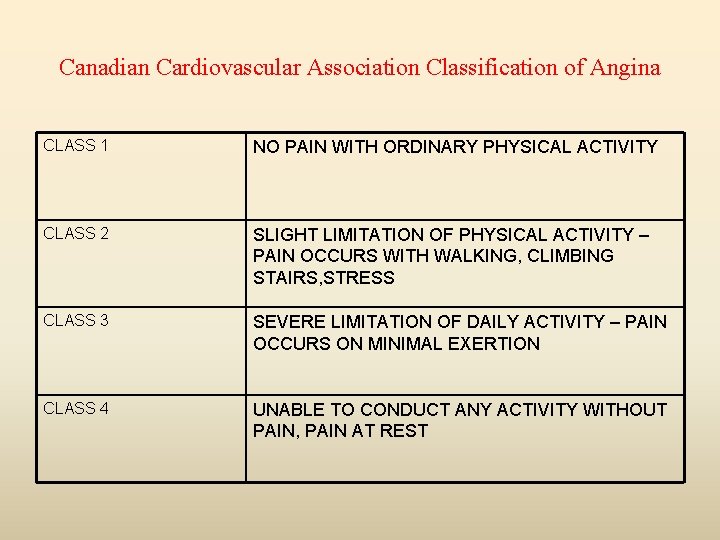 Canadian Cardiovascular Association Classification of Angina CLASS 1 NO PAIN WITH ORDINARY PHYSICAL ACTIVITY