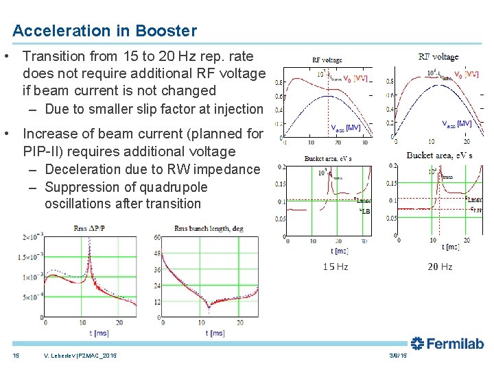 Acceleration in Booster • Transition from 15 to 20 Hz rep. rate does not