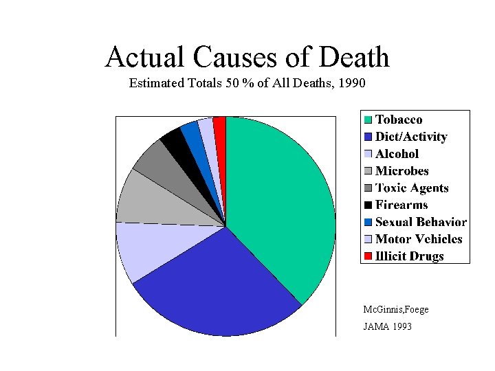 Actual Causes of Death Estimated Totals 50 % of All Deaths, 1990 Mc. Ginnis,