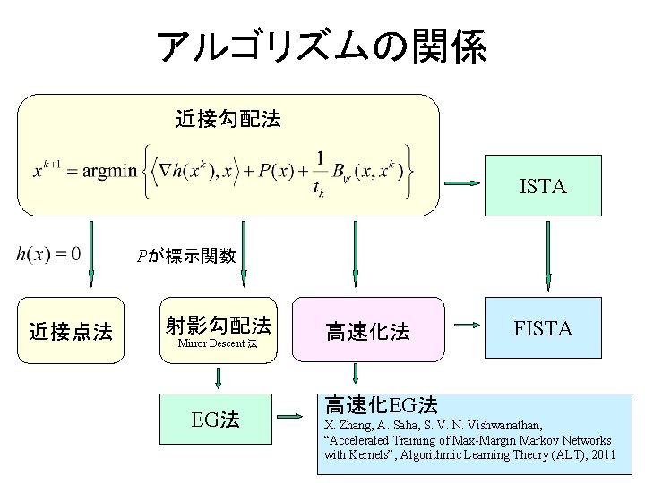 アルゴリズムの関係 近接勾配法 ISTA Pが標示関数 近接点法 射影勾配法 Mirror Descent 法 EG法 高速化法 FISTA 高速化EG法 X.