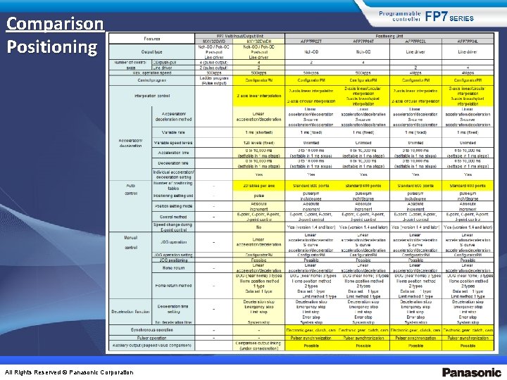 Comparison Positioning All Rights Reserved © Panasonic Corporation 