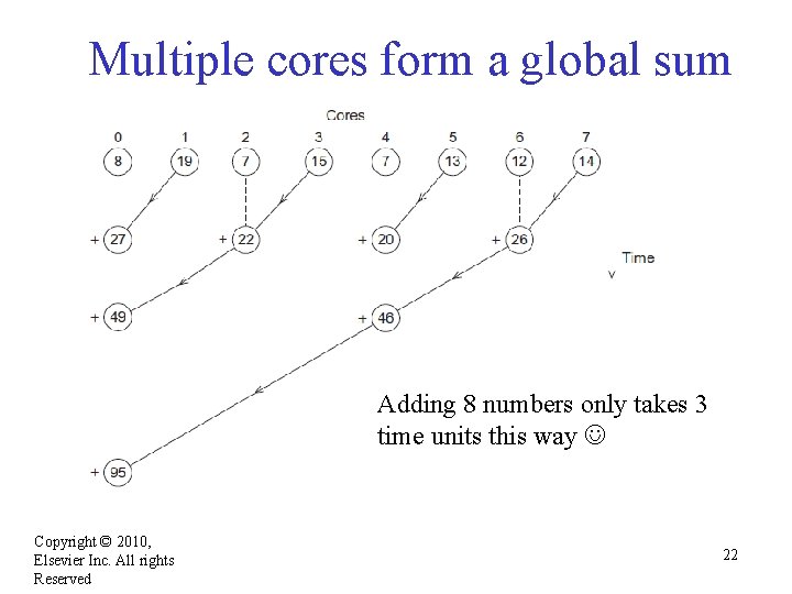 Multiple cores form a global sum Adding 8 numbers only takes 3 time units Multiple cores form a global sum Adding 8 numbers only takes 3 time units