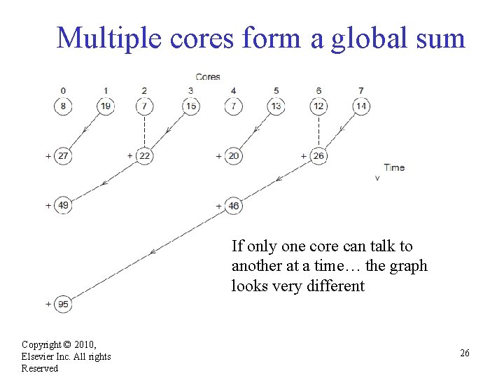 Multiple cores form a global sum If only one core can talk to another Multiple cores form a global sum If only one core can talk to another