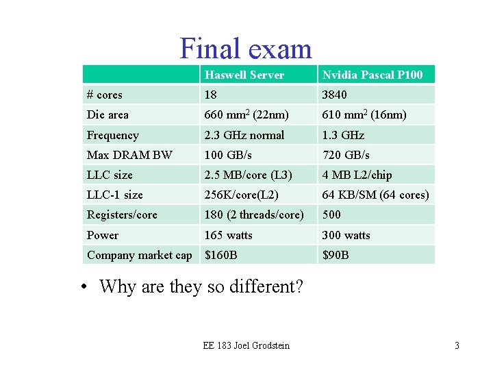 Final exam Haswell Server Nvidia Pascal P 100 # cores 18 3840 Die area Final exam Haswell Server Nvidia Pascal P 100 # cores 18 3840 Die area