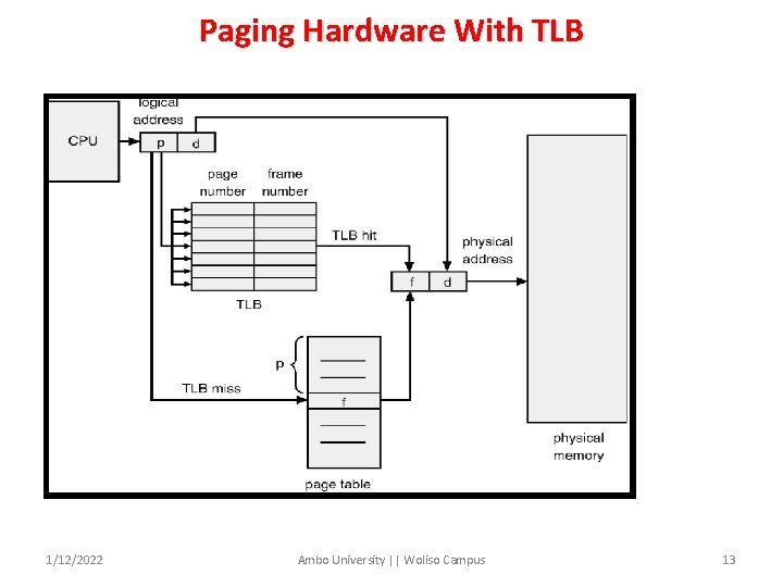 Paging Hardware With TLB 1/12/2022 Ambo University || Woliso Campus 13 