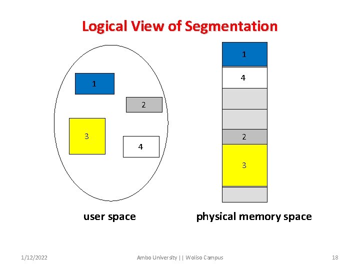 Logical View of Segmentation 11 4 1 2 3 22 4 33 user space